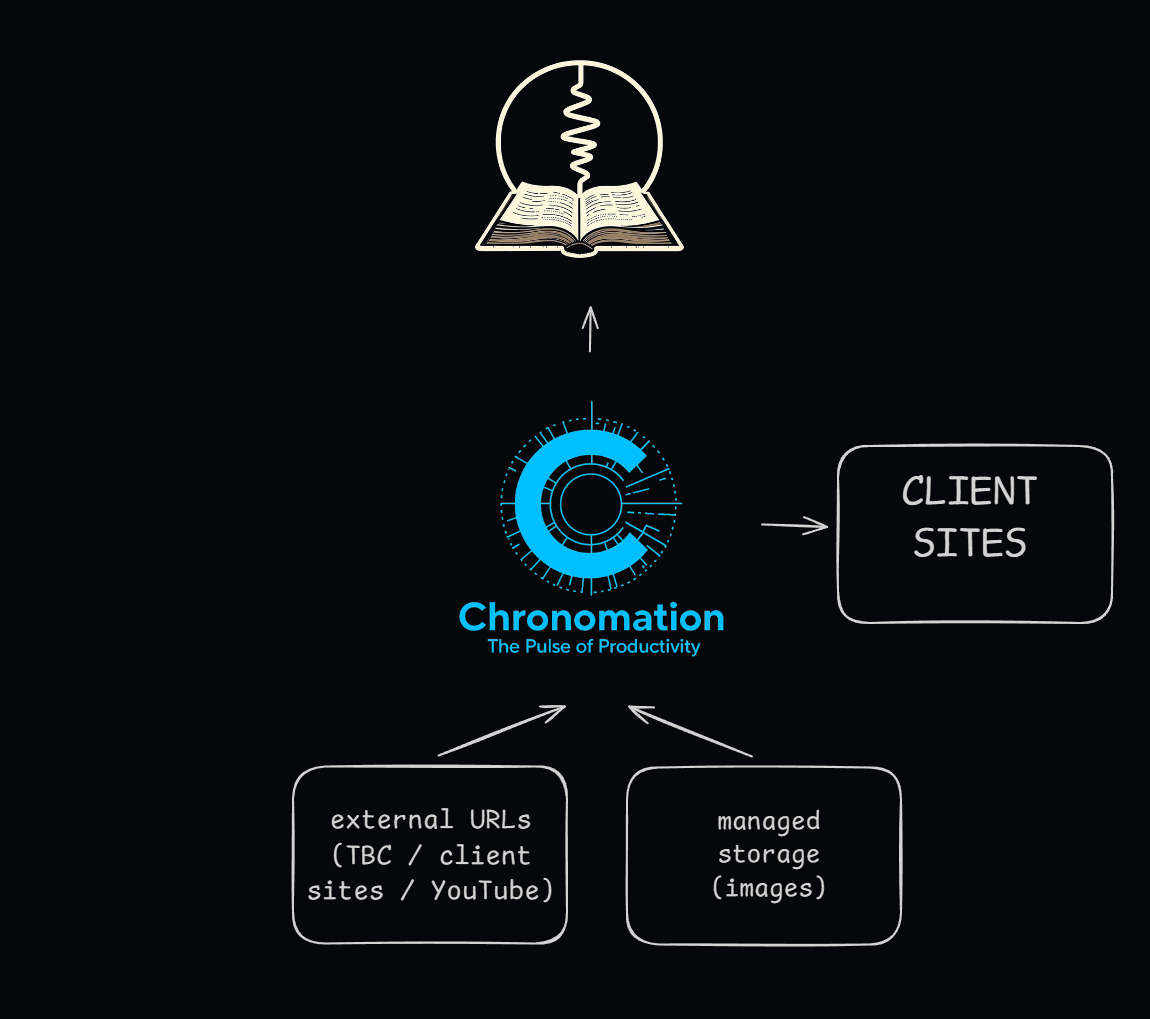 Chronomation Media Hosting Strategy